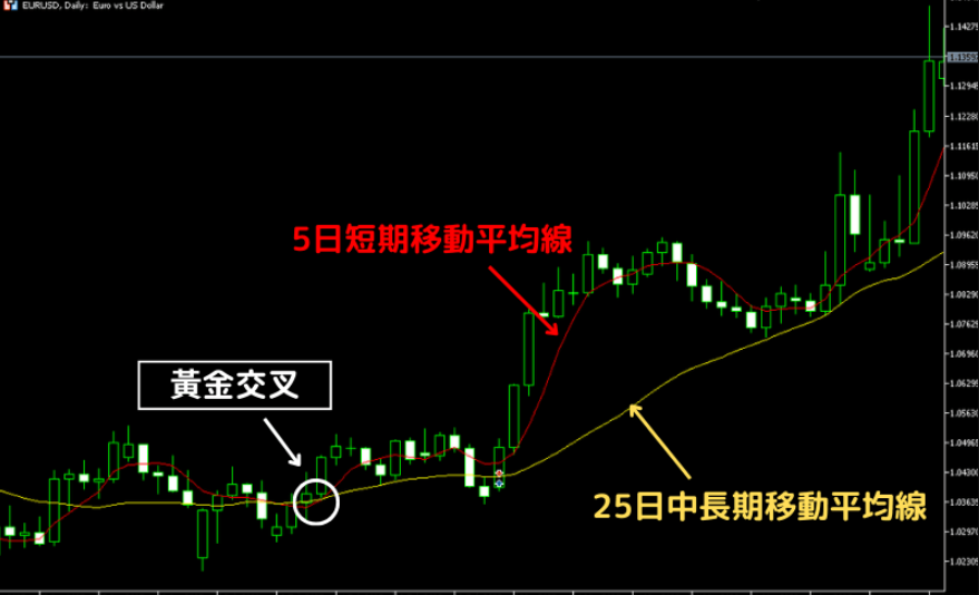黃金交叉怎麼看(黃金交叉) 黃金交叉怎麼看(黃金交叉)