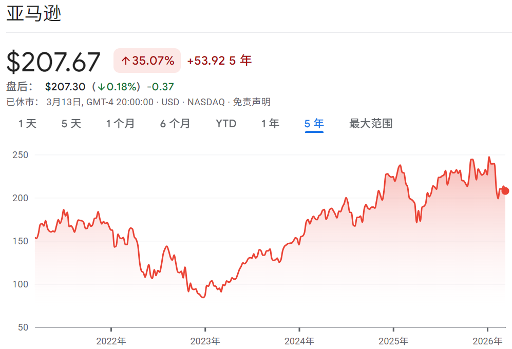 亚玛逊股价近五年股价走势 亚玛逊股价近五年股价走势