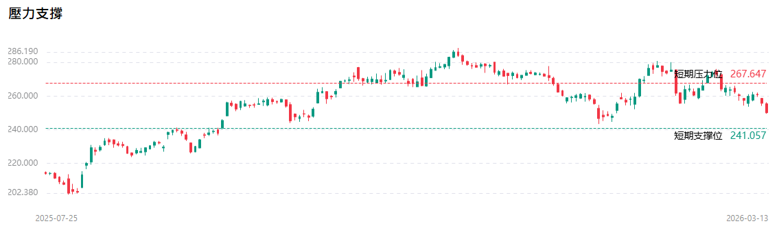 蘋果股價短期技術分析
