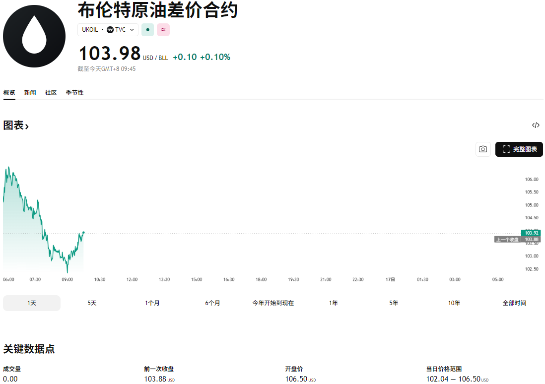 国际原油价格（布伦特原油）