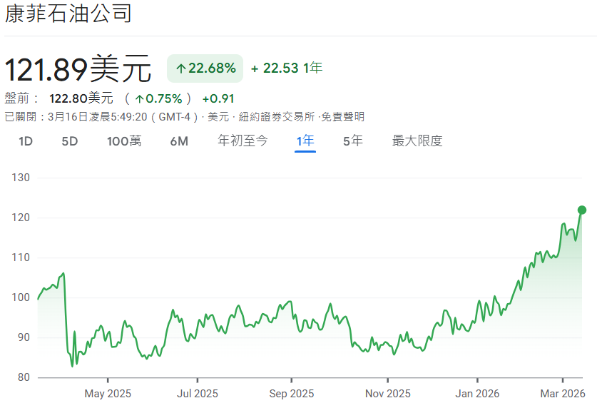 康菲石油股票近一年價格走勢 康菲石油股票近一年價格走勢