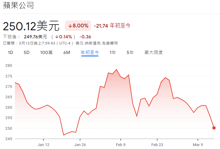 2026年初蘋果股價走勢