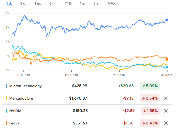 Gráfico de las acciones de Micron, Mercado Libre, Nvidia y Fedex Gráfico de las acciones de Micron, Mercado Libre, Nvidia y Fedex