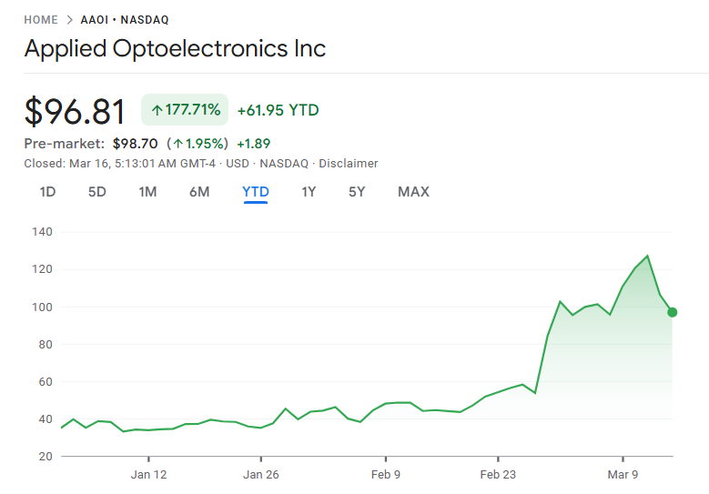 AAOI株価の急上昇 AAOI株価の急上昇