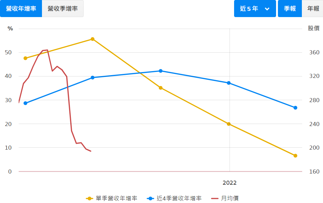 Facebook股價營收年增率 Facebook股價營收年增率
