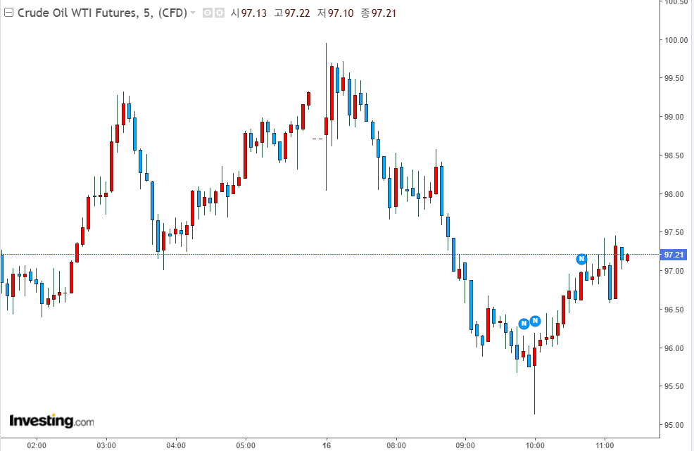 wti유 선물 차트 출처=인베스팅닷컴 wti유 선물 차트 출처=인베스팅닷컴
