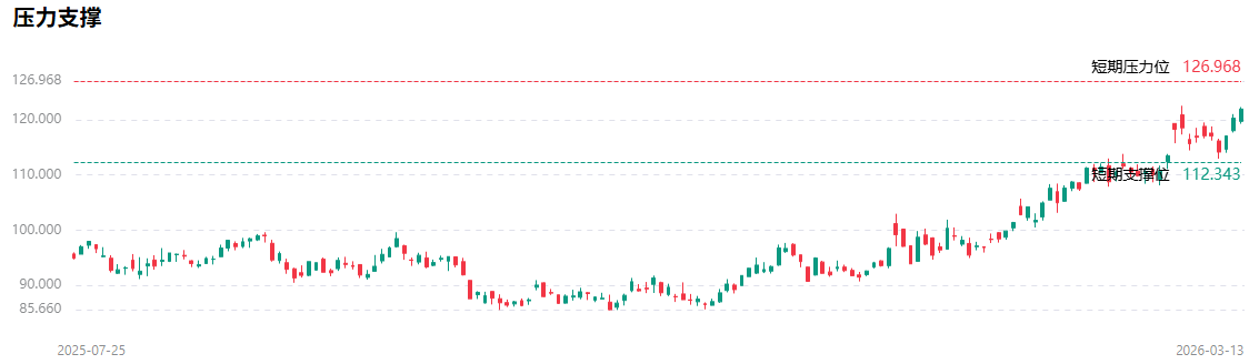 康菲石油股价技术分析 康菲石油股价技术分析