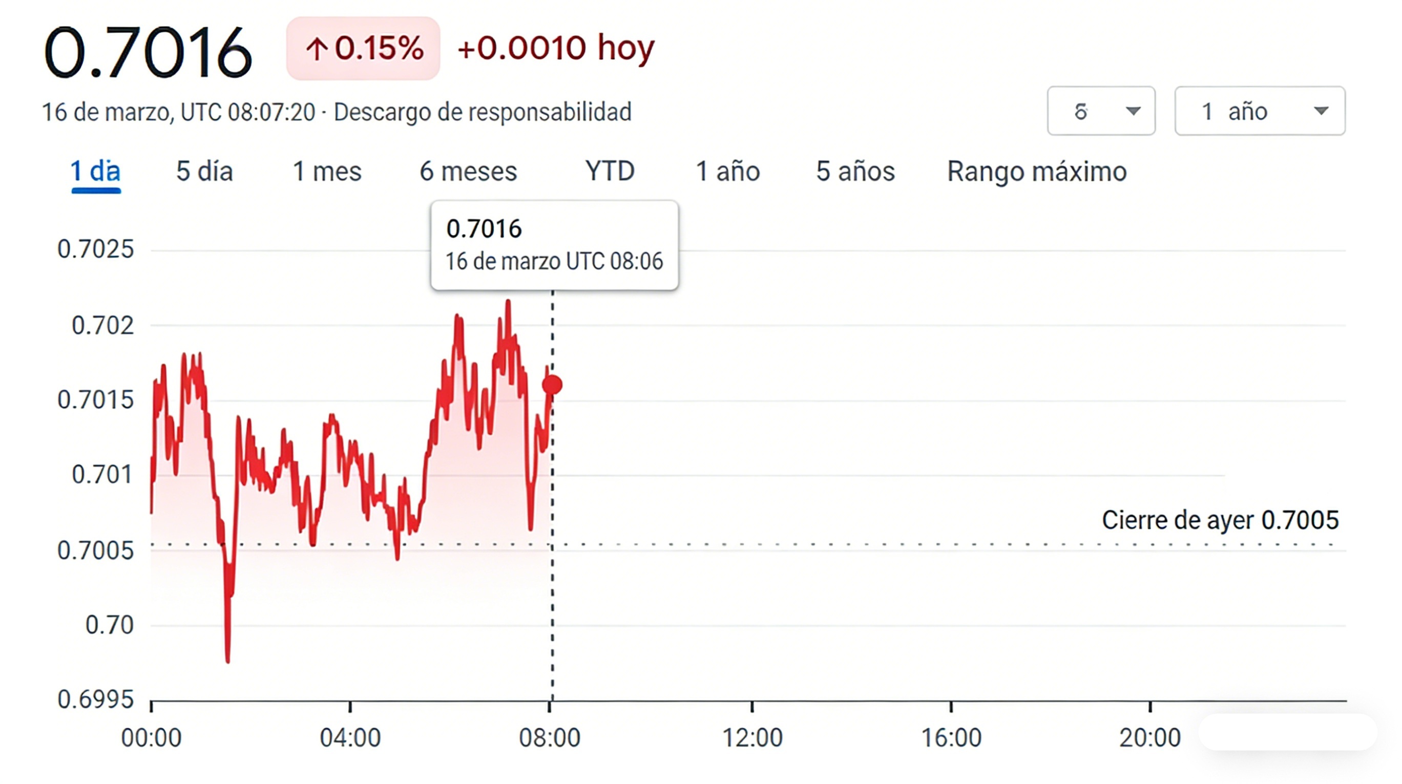 La cotización de dólar australiano contra el dólar estadounidense