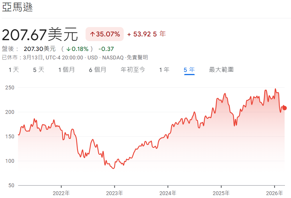 亞瑪遜股價近五年股價走勢
