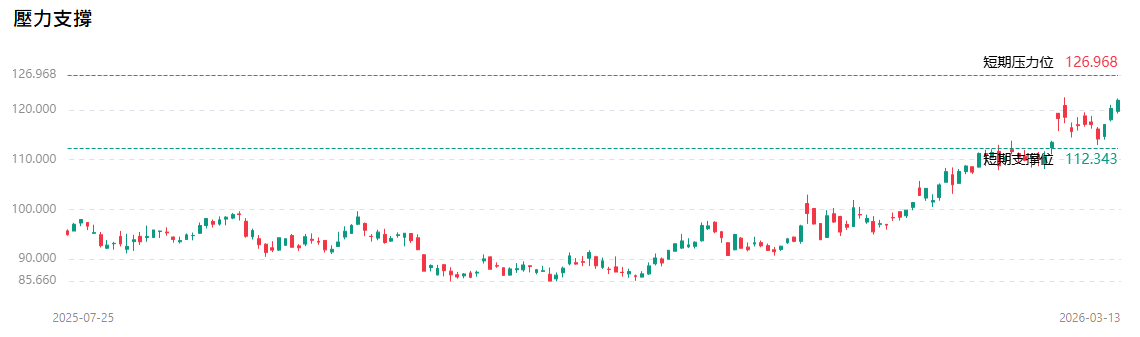 康菲石油股價技術分析 康菲石油股價技術分析