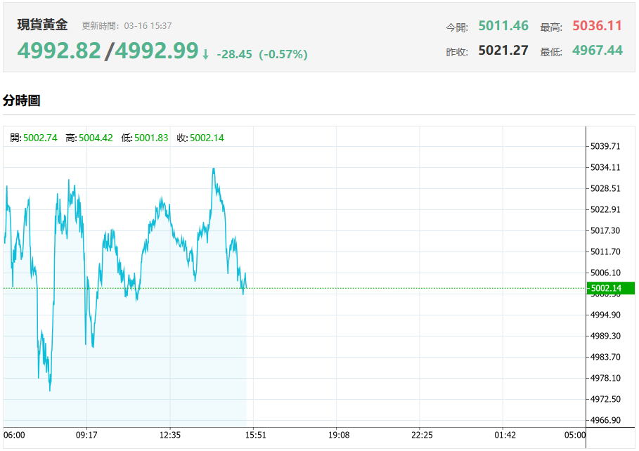 國際現貨黃金行情(3.16) 國際現貨黃金行情(3.16)