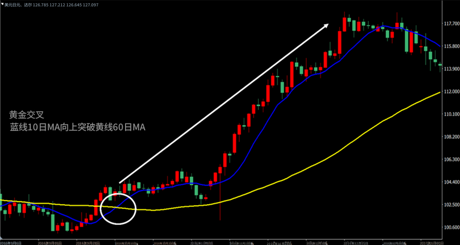 黄金交叉 黄金交叉
