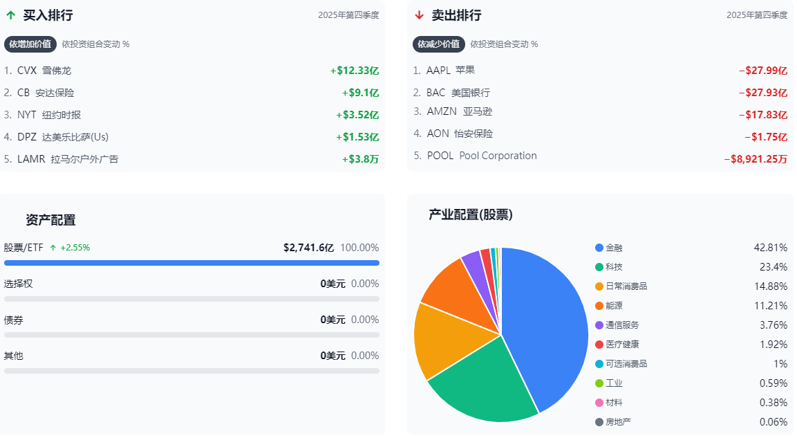 波克夏持仓增减及分产业分布