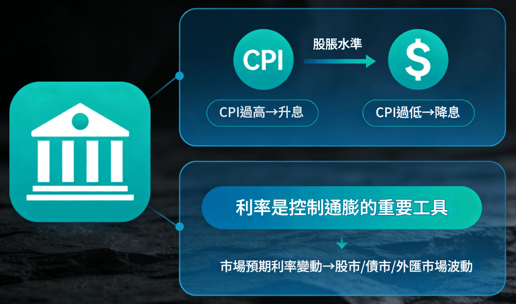 CPI 影響央行利率政策