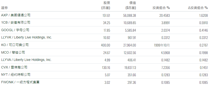 巴菲特公司持倉