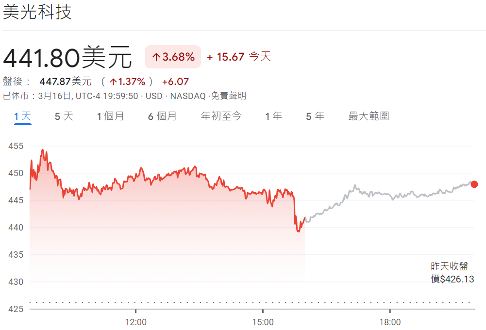 美光科技股價上漲3.7% 美光科技股價上漲3.7%