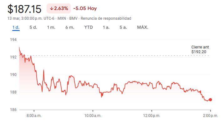 Gráfico de las acciones de Grupo México