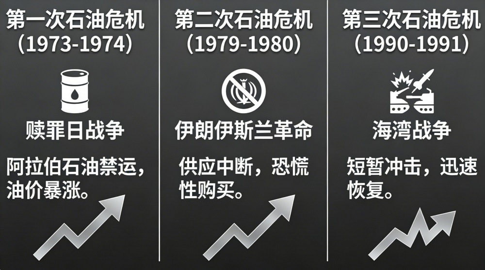 历史上三次石油危机