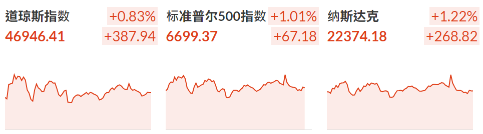 美股反弹三大指数集体收涨 美股反弹三大指数集体收涨
