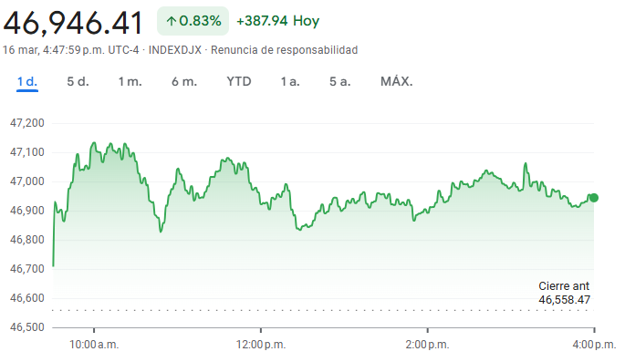 Gráfico del índice Dow Jones hoy