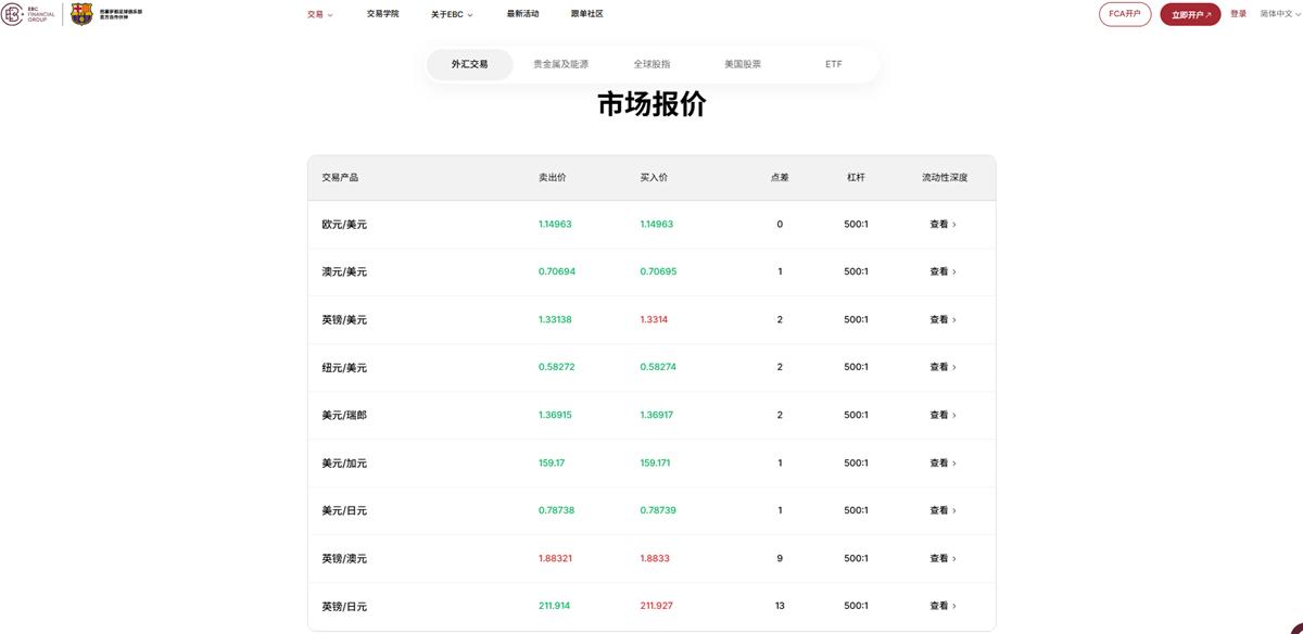 EBC金融集團外匯交易動態追蹤