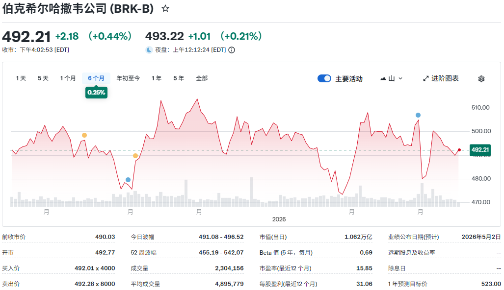 巴菲特公司股价B股