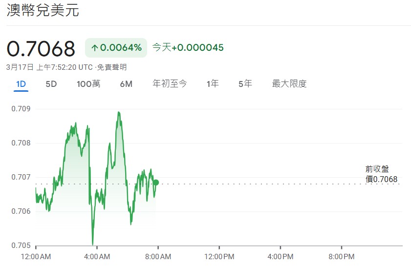 澳元兌美元今日行情（3.17）