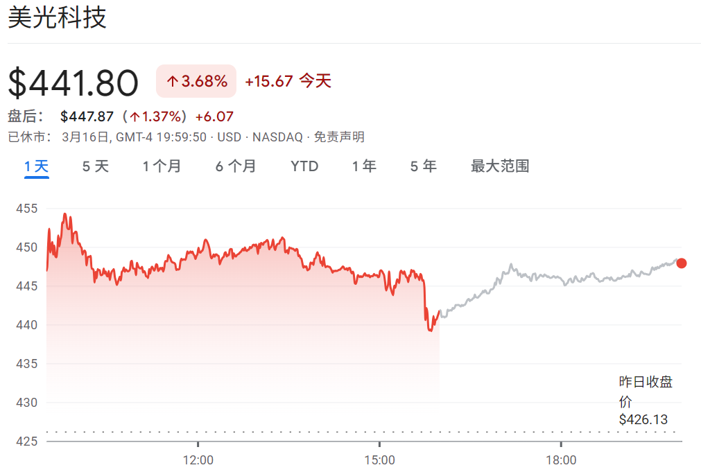 美光科技股价上涨3.7% 美光科技股价上涨3.7%