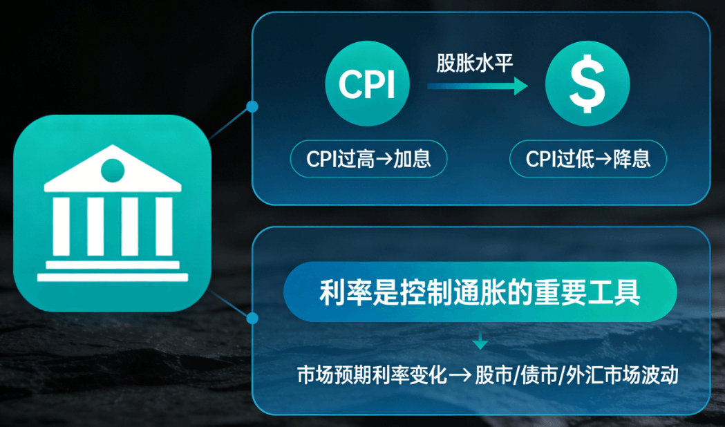 CPI影响央行利率政策