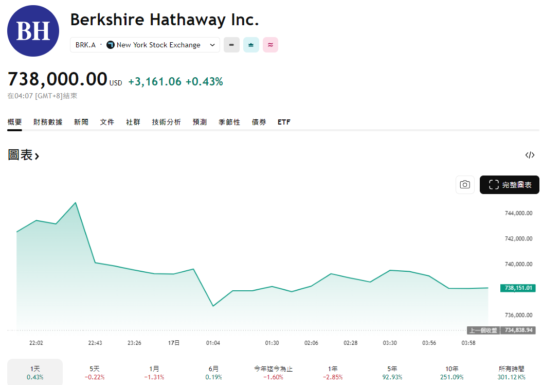 巴菲特公司股價A股