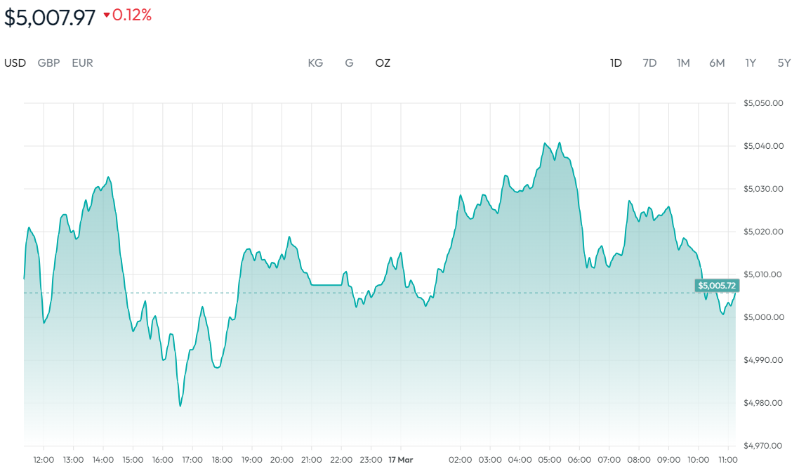 黃金價格走勢圖