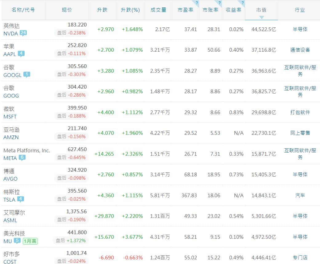纳斯达克指数成份股