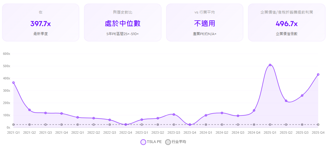 特斯拉股價估值分析