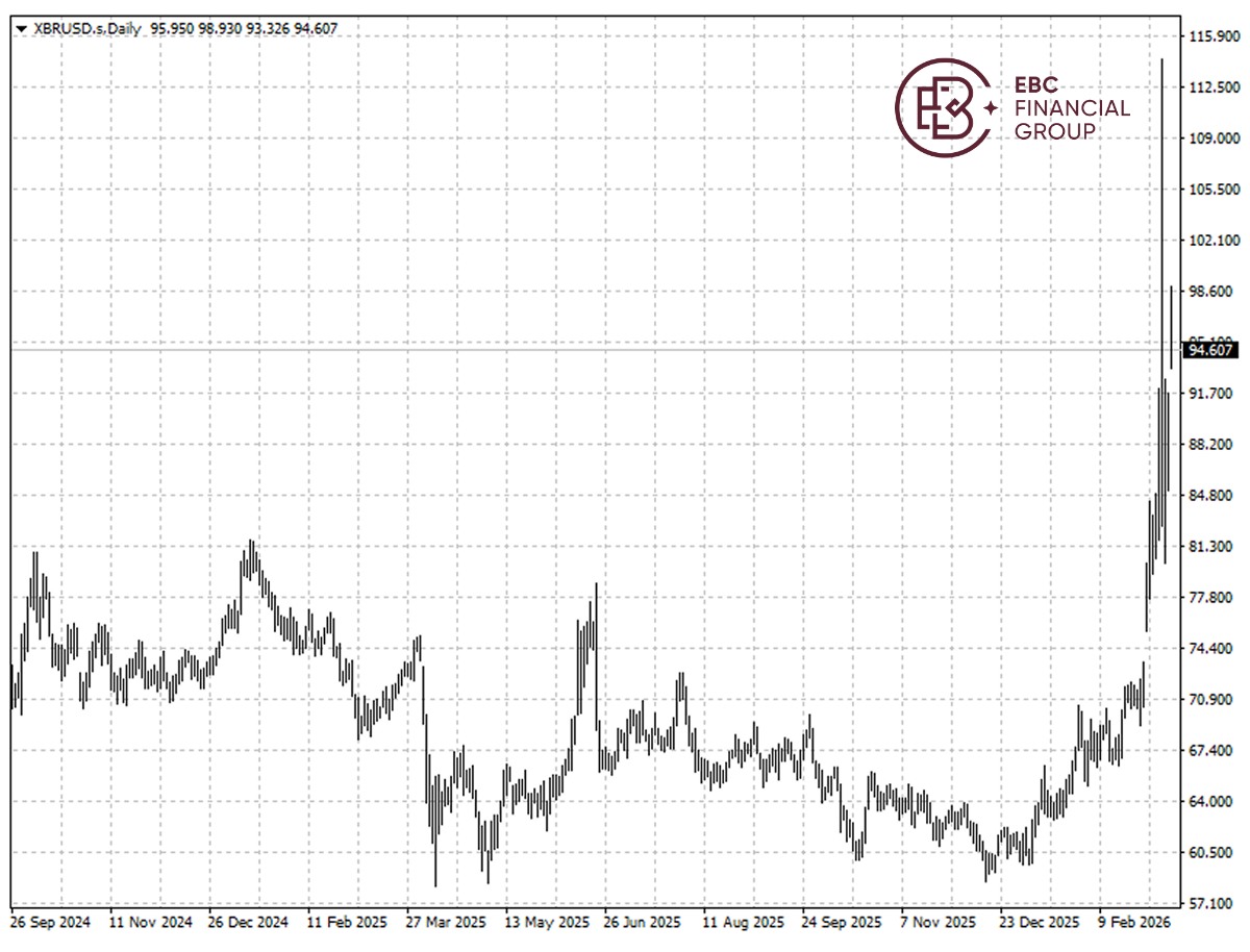 布蘭特原油K線圖