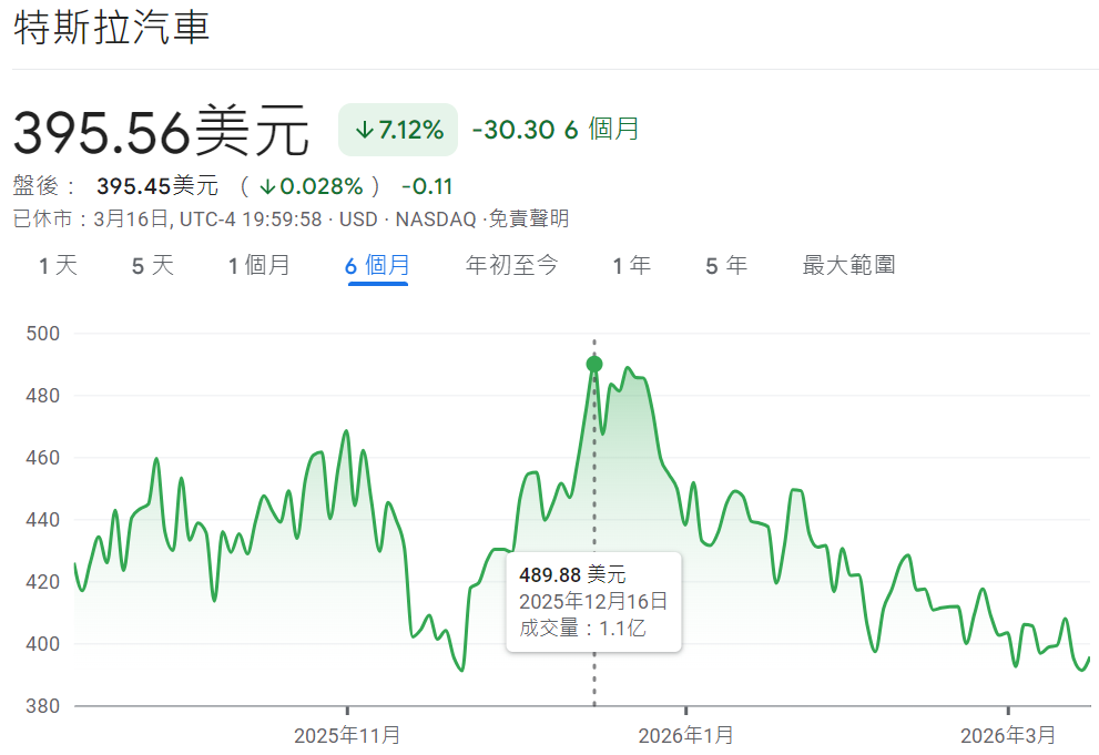 特斯拉股價最高點