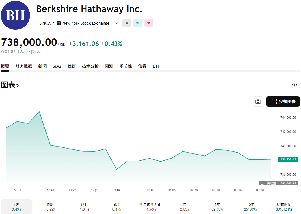 巴菲特公司股价A股