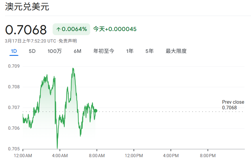 澳元兑美元今日行情(3.17)