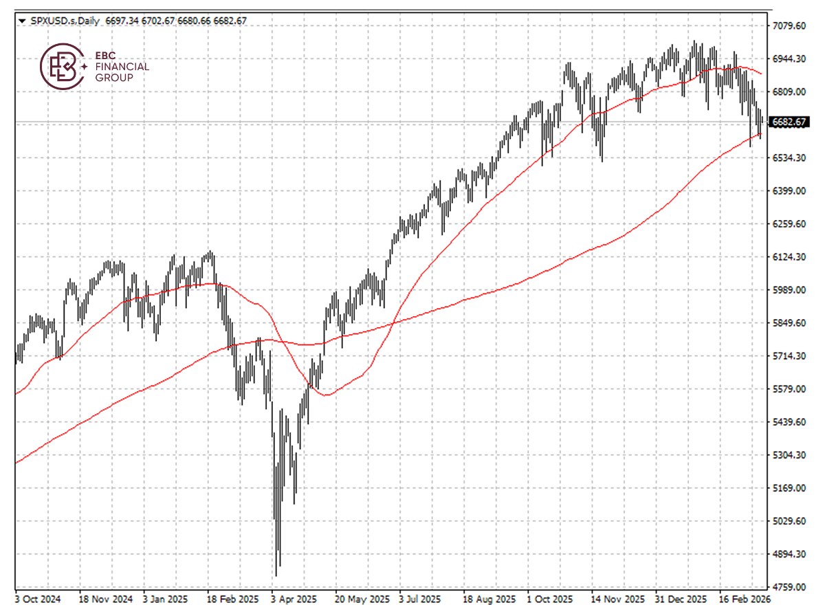 標普500指數K線圖