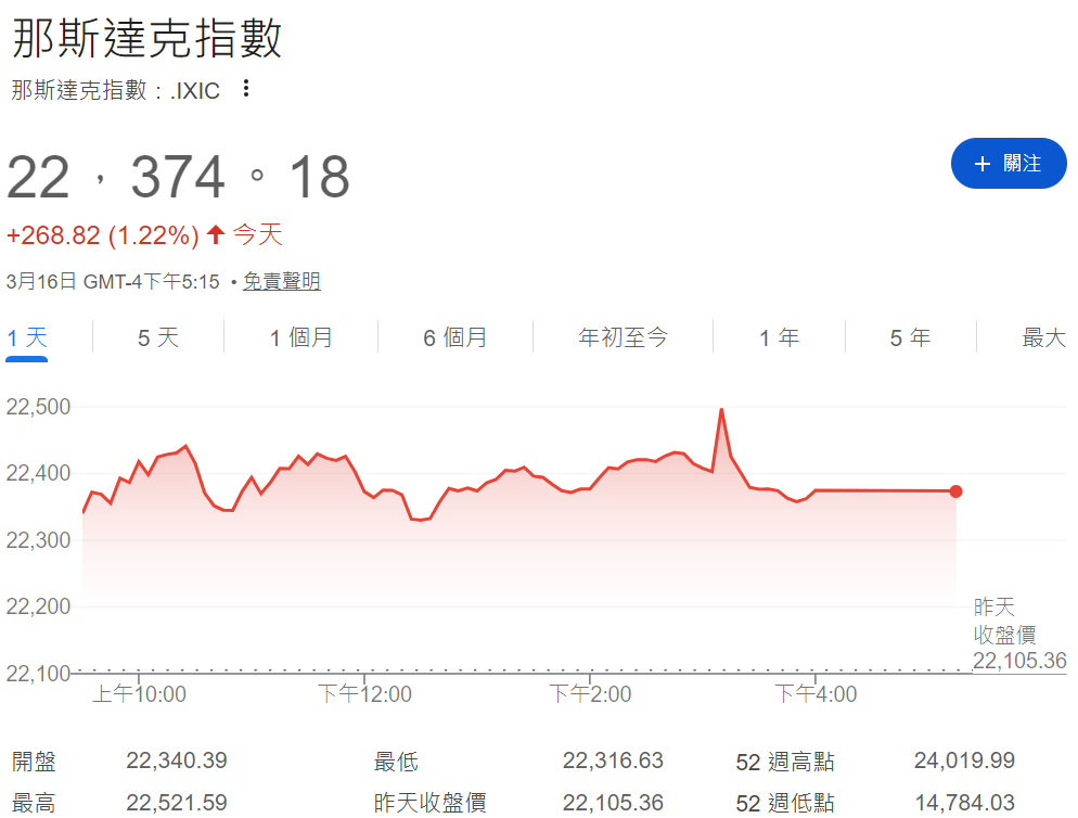 那斯達克指數 那斯達克指數
