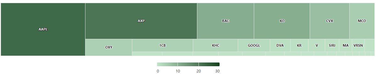 波克夏持倉熱力圖