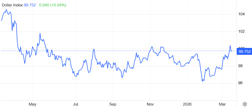 過去一年美元走勢