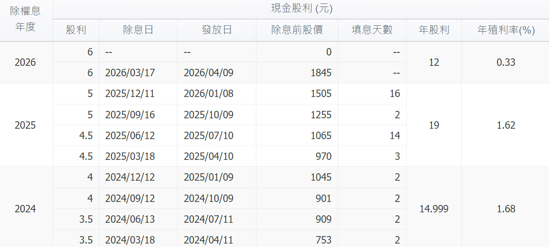 台積電除息 台積電除息