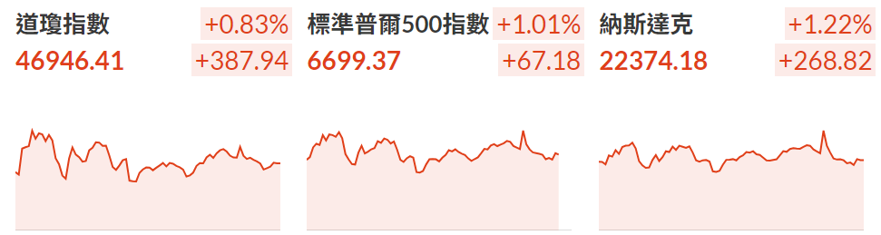 美股反彈,三大指數集體收漲 美股反彈,三大指數集體收漲