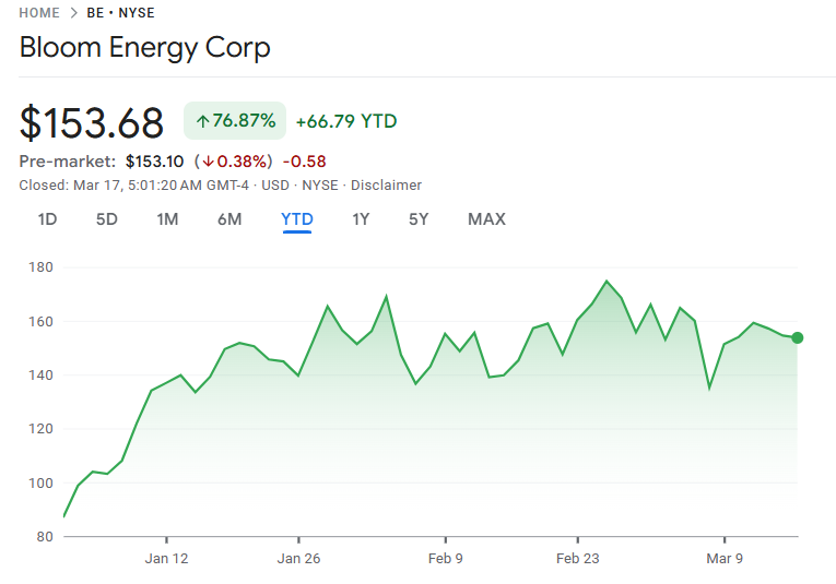 ブルーム・エナジー株価の年初来パフォーマンス