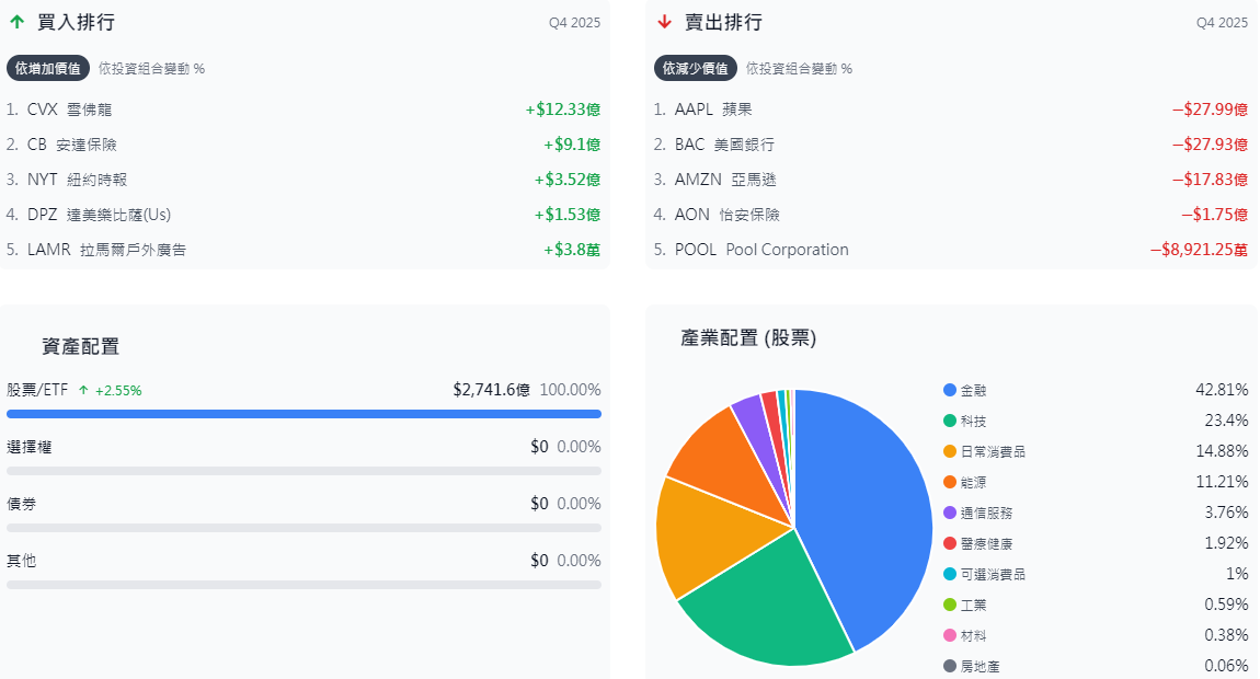 波克夏持倉增減及分產業分布