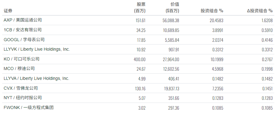 巴菲特公司持仓