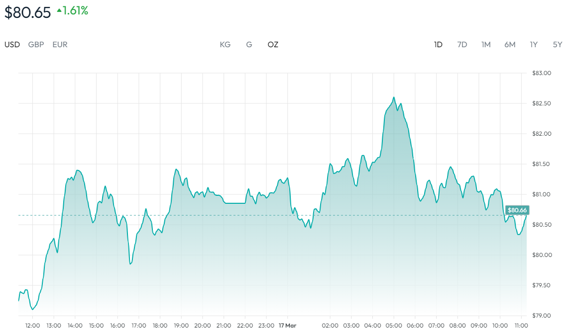 白銀價格走勢圖