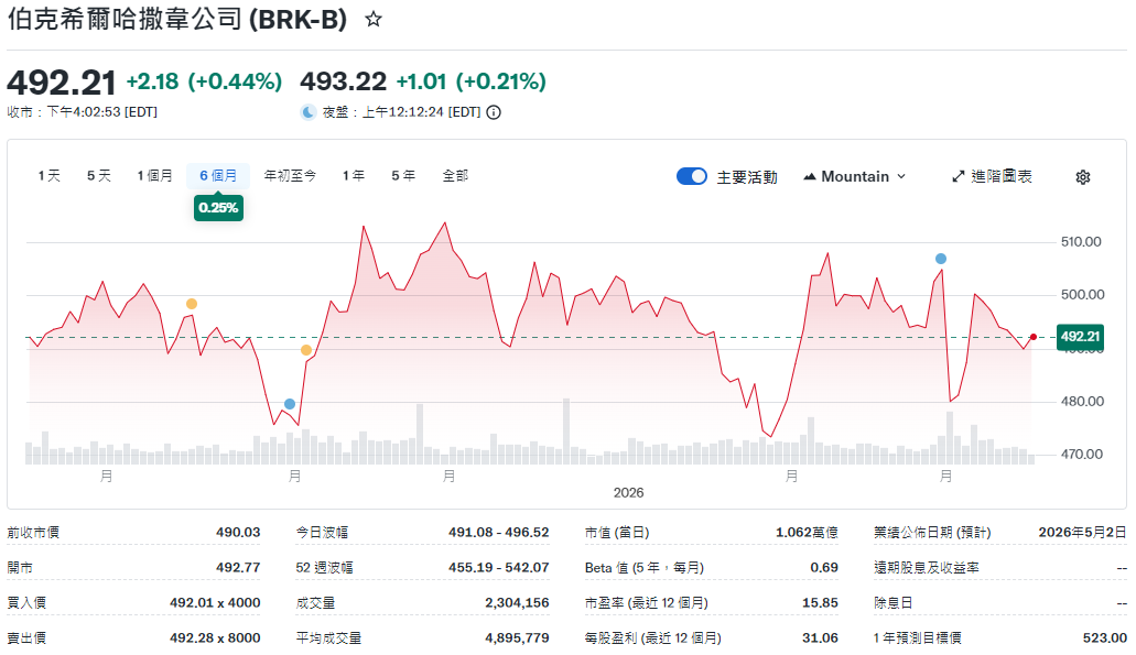 巴菲特公司股價B股