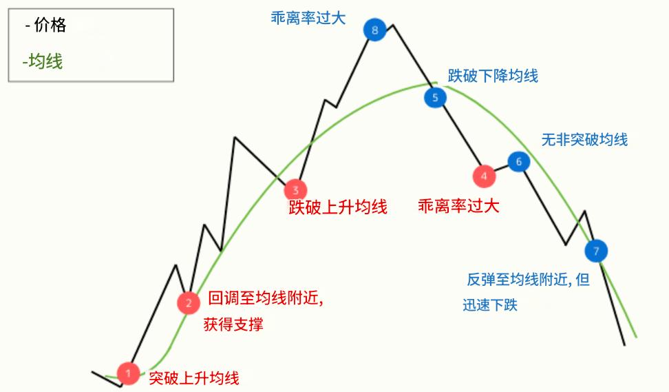 葛兰碧法则示意图 葛兰碧法则示意图