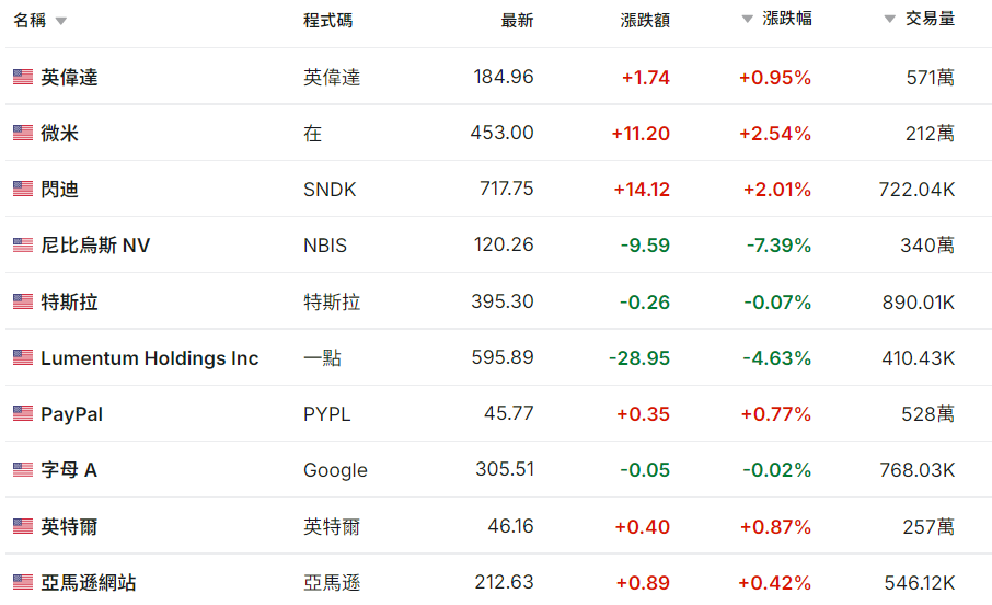 那斯達克指數盤前最活躍個股